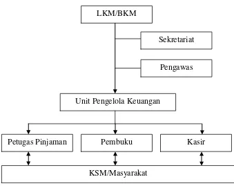 Gambar 2  Struktur organisasi Program Pinjaman Bergulir 