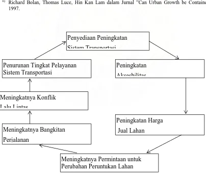 Gambar II.4 Hubungan Fasilitas Transportasi dan Perubahan Tataguna Lahan 