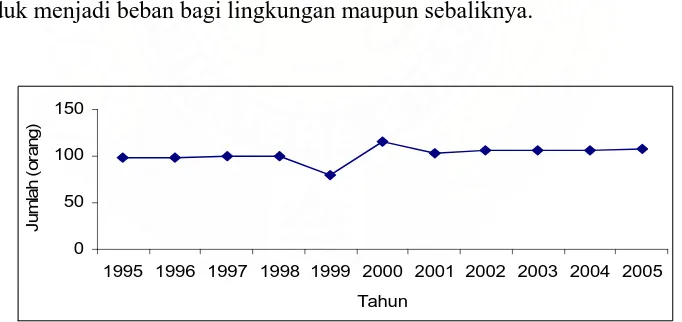 Gambar IV.5 Jumlah Penduduk Kec.Medan Sunggal Thn.1995/2005 