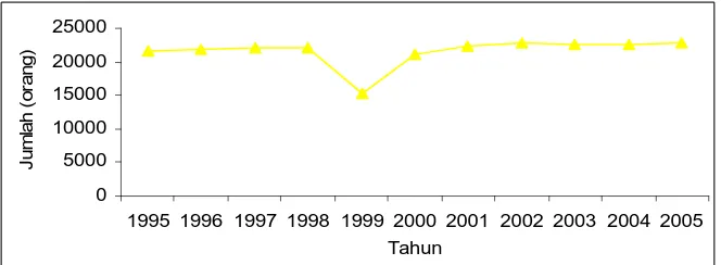 Gambar IV.5c Jumlah Penduduk Kel.Sunggal Thn.1995/2005  