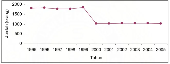 Gambar IV.5e Jumlah Penduduk Kel.Simpang Tanjung Thn.1995/2005 