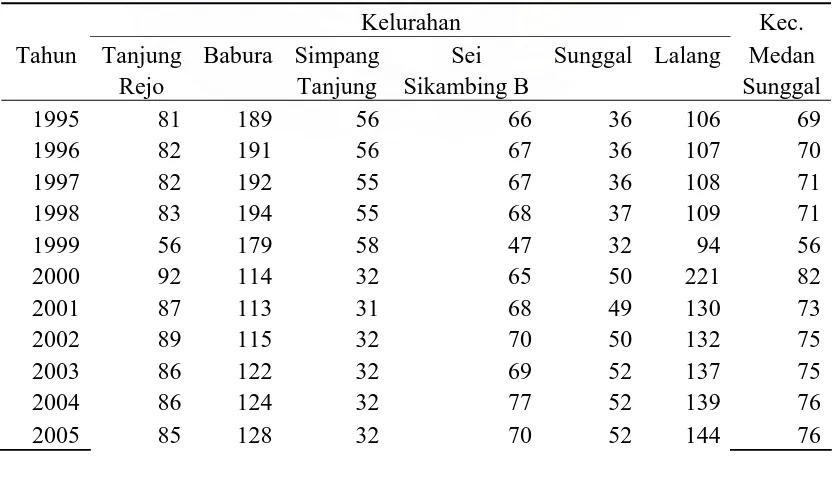 Tabel IV.2 Kepadatan Penduduk Kec.Medan Sunggal Thn.1995/2005 