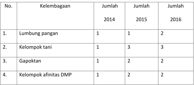 Tabel 1.1 Data Perkembangan Kelembagaan Desa Pulosari 