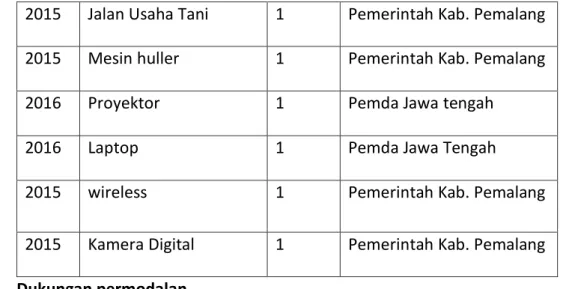 Table 6.1 Dukungan Permodalan 