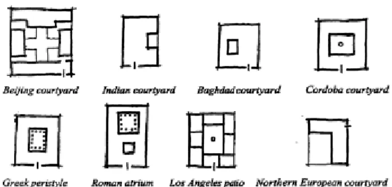 Gambar 4. Tipilogi konsep bentuk Courtyard di berbagai tradisi  Sumber: Yu, 1999 