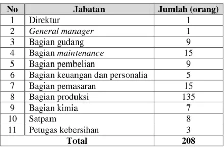 Tabel 2.2. Jumlah Tenaga Kerja di PT. Invilon Sagita 