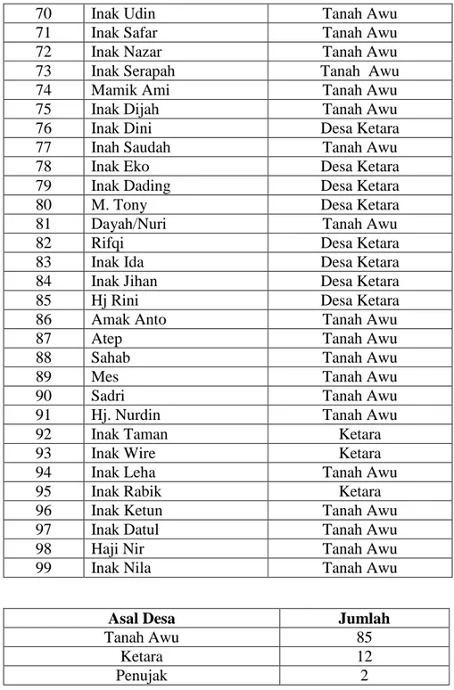 Tabel 3.2 Data Pedagang Kaki Lima (PKL) di Area Relokasi Bandara  Internasional Lombok (BIL) pada Bulan Mei 2014 
