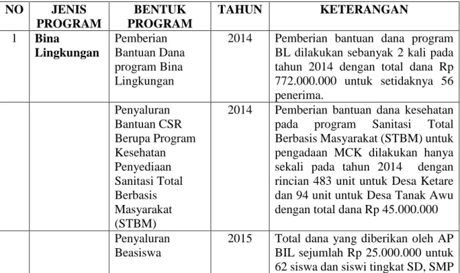 Tabel 3.1 Program Community Relations PT Angkasa Pura Cabang Bandara  Internasional Lombok Periode Mei 2014 – Agustus 2016 