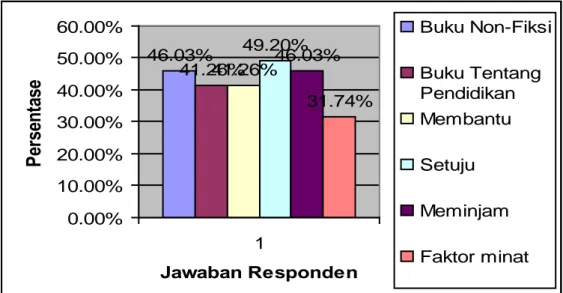 Gambar 3: Grafik jawaban responden yang dianggap relevan dengan kebutuhan  informasi pengguna di KKPD Kabanjahe 