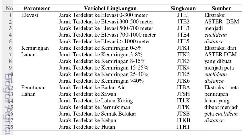 Tabel 3.5 Data variabel lingkungan 