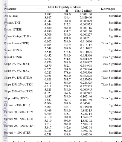 Tabel 4.1 Hasil uji T-test untuk 18 variable lingkungan 