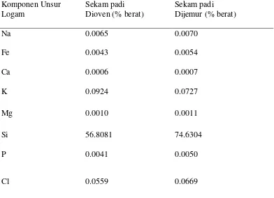 Tabel 2.2. Komponen zat anorganik yang terkandung pada sekam padi (Harsono, 2002). 