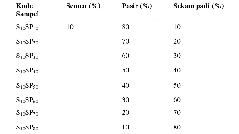 Tabel 3.2. Komposisi campuran bahan baku sekam padi dengan persentase volume  semen 20% dari 100% keseluruhan total : sekam padi, pasir, semen