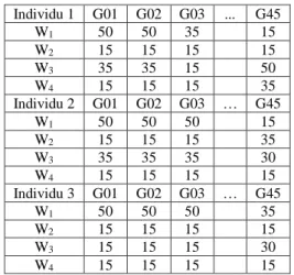 Tabel 3. Contoh Parent 1 Crossover  Individu 1  G01  G02  G03  ..  G45 
