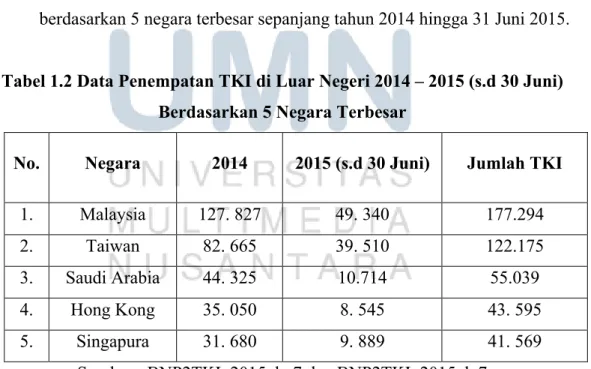 Tabel 1.2 Data Penempatan TKI di Luar Negeri 2014 – 2015 (s.d 30 Juni)  Berdasarkan 5 Negara Terbesar  