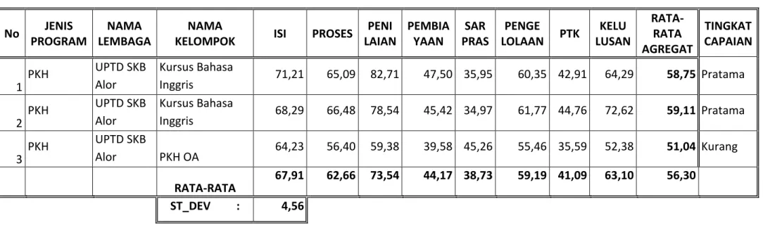 Tabel 7 Rekap Capaian Standar Mutu KURSUS Menurut Jenis Program Kabupaten Alor Tahun 2013 