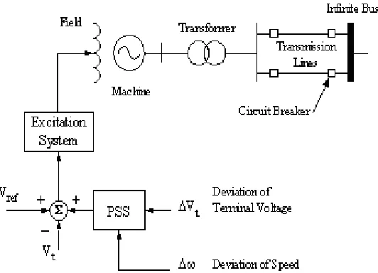 GAMBAR 1.  Implementasi PSS pada generator  