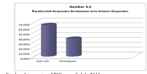 Tabel  4.5  diatas  menunjukkan  bahwa  mayoritas  responden dalam penelitian ini adalah berjenis kelamin laki-laki