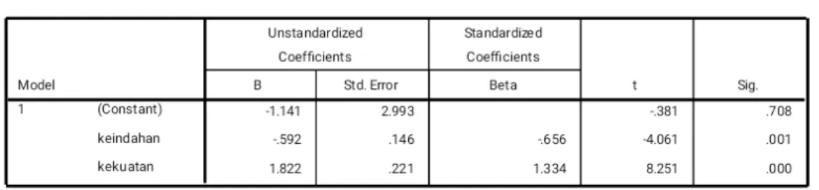 tabel 4.2.3.2 tingkat signifikansi yang diperoleh sebesar 0,000 atau 0,0%. Artinya variabel independen berpengaruh terhadap variabel dependen dengan tingkat signifikansi sebesar 0.0%.