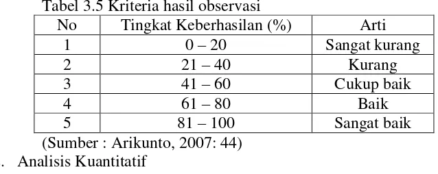 Tabel 3.5 Kriteria hasil observasi  