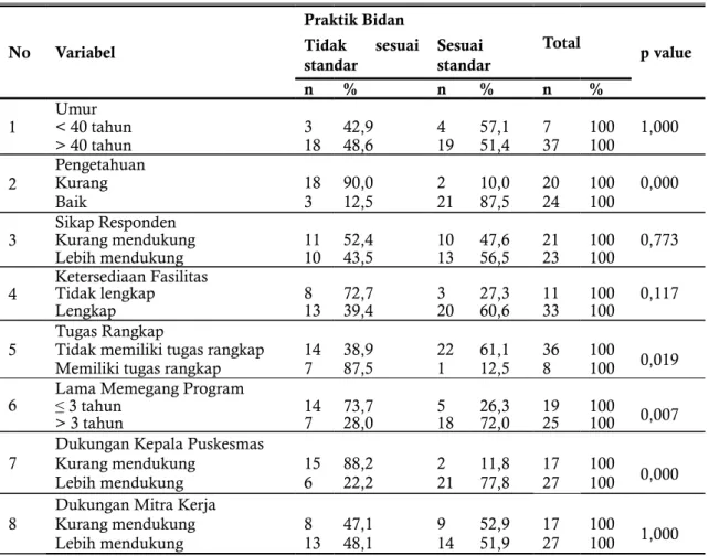 Tabel 2. Hasil Analisis Bivariat Faktor – Faktor yang Berhubungan dengan Praktik Bidan  No Variabel Praktik Bidan Total p valueTidak sesuai  standar Sesuai  standar n % n % n % 1 Umur &lt; 40 tahun  3 42,9 4 57,1 7 100 1,000 &gt; 40 tahun 18 48,6 19 51,4 3