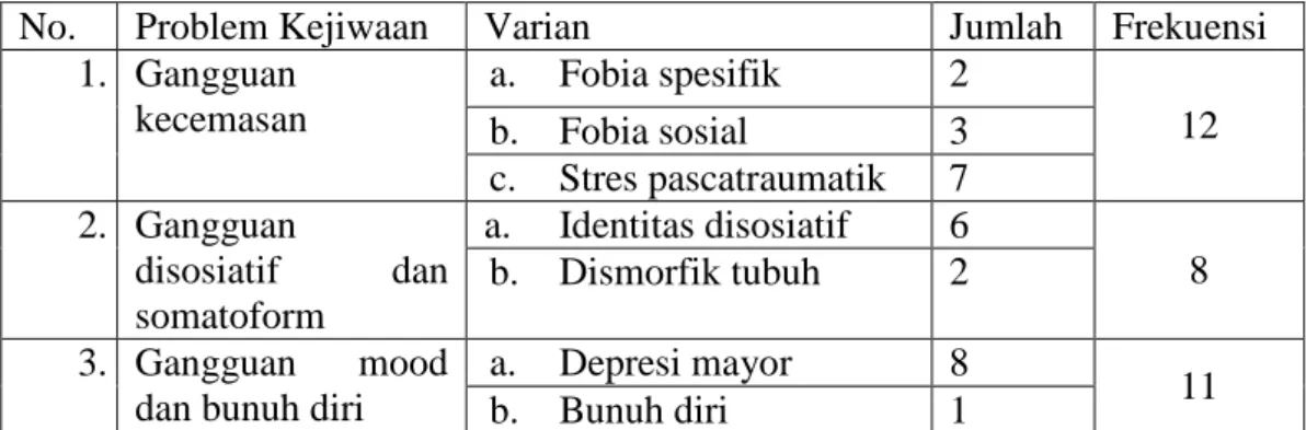 Tabel 2. Perilaku Abnormal yang Dialami oleh Tokoh Utama Sasana dalam  Novel Pasung Jiwa Karya Okky Madasari