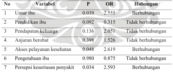 Tabel 1 Faktor-Faktor yang Berhubungan dengan Perilaku Pengobatan Pertama Pneumonia  pada Balita di Wilayah Kerja Puskesmas Pancoran Mas Depok Tahun 2013 