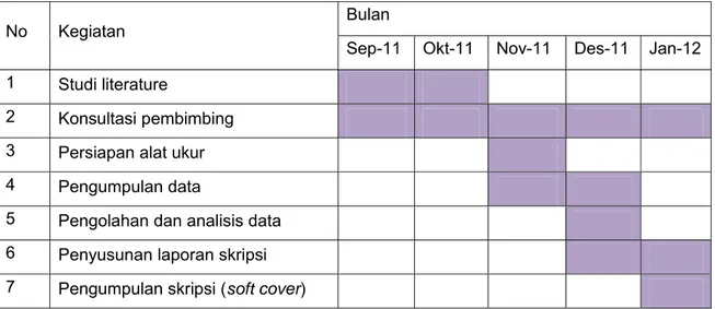 Tabel 3.7. Jadwal Peelitian yang Dilakukan Peneliti 