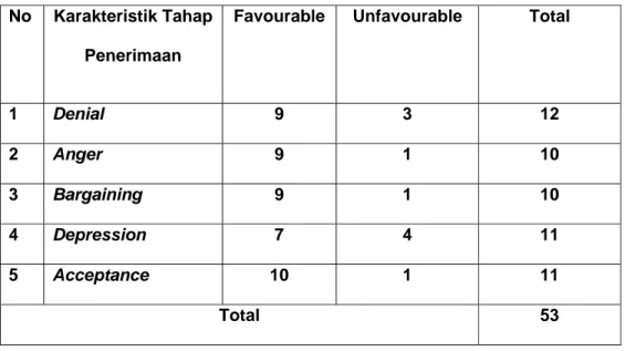 Tabel 3.2. Blue print Skala Penerimaan Sebelum Uji Coba  No Karakteristik  Tahap 