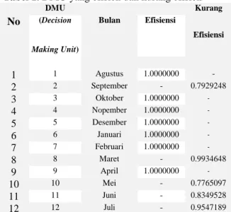Tabel 1. DMU yang efisien dan kurang efisien 