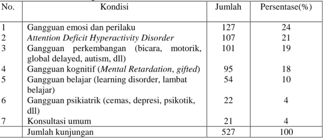 Tabel    I.  Pengelompokan    Kondisi    Pasien    Psikologi    di    Klinik  Tumbuh  Kembang  RSUP Dr Sardjito tahun 2011        