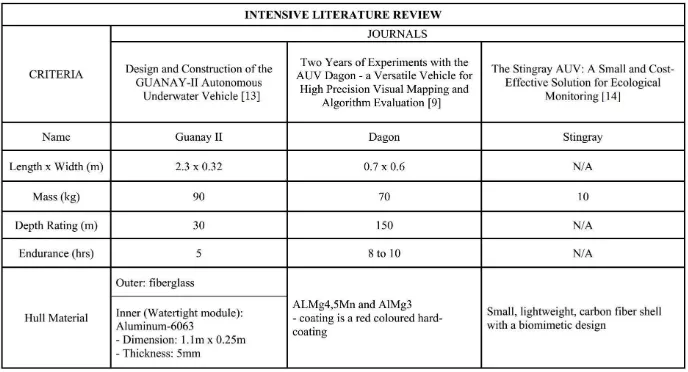 Table 2.1: Summaries of Specification in Design and Basic Construction of AUVs 