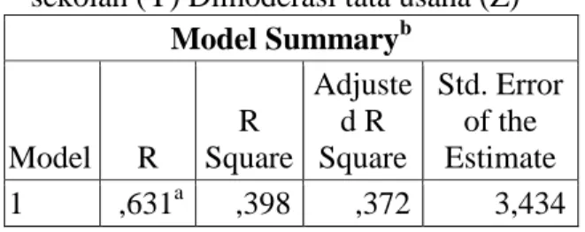 Tabel 11 Hasil Moderasi Determinasi (R  Square) kepemimpinan transformasional 