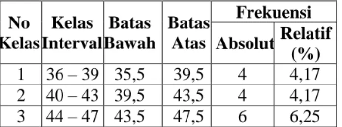 Tabel 1 Distribusi Frekuensi Data  Kepemimpinan Transformasional Kepala 