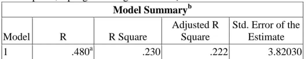 Tabel 10 Hasil Determinasi (R Square) Variabel X 2  Terhadap Y  Model Summary b Model  R  R Square  Adjusted R Square  Std