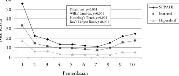 Tabel 1. Nilai rerata SPPAHI, skala inatensi, dan skala hiperaktivitas-impulsivitas selama 10 kali observasi  (n=21)