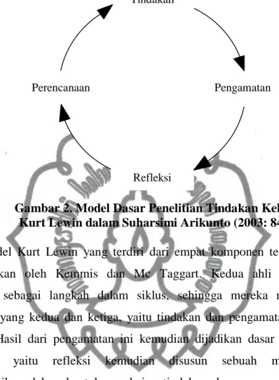 Gambar 2. Model Dasar Penelitian Tindakan Kelas   Kurt Lewin dalam Suharsimi Arikunto (2003: 84) 