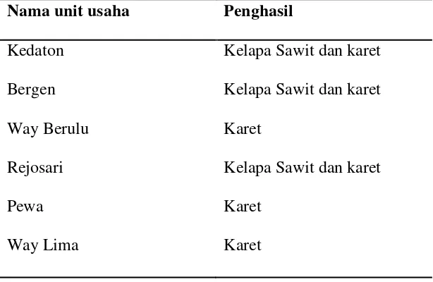 Tabel . 8 Nama unit usaha  dan produk yang di hasilkan Wilayah                Lampung Distrik Way Sekampung 