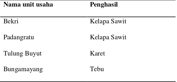 Tabel.9 Nama unit usaha  dan produk yang di hasilkan Wilayah                       Lampung Distrik Way Seputih 