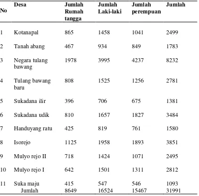 Tabel .11 Jumlah penduduk menurut jenis kelamin dan rumah tangga per                   desa di   Kecamatan Bunga Mayang tahun 2010 