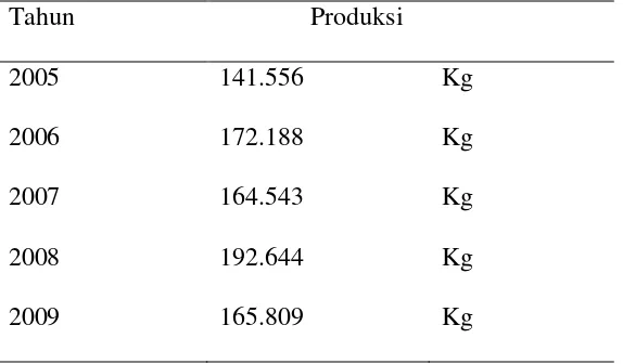 Tabel 1. Jumlah produksi  gula PTPN VII Bunga Mayang 