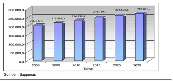 Gambar 2.1 Jumlah Penduduk Daerah Perkotaan dan Perdesaan Indonesia, Tahun 2000 – 2025 205.843,2 219.898,3 234.139,4 248.180,0 261.539,6 273.651,4 0,050.000,0100.000,0150.000,0200.000,0250.000,0300.000,0 2000 2005 2010 2015 2020 2025 Tahun Sumber : Bappena