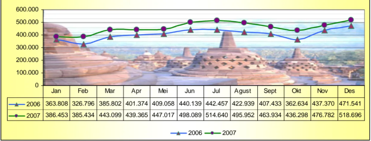 Gambar 2.8 Jumlah Wisatawan Mancanegara, Tahun 2006-2007