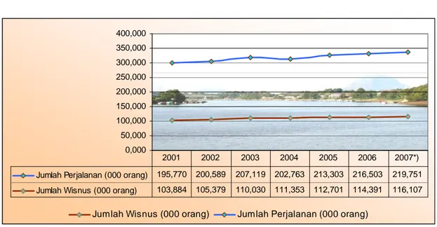 Gambar 2.9 Jumlah Kunjungan Wisatawan Nusantara (000 orang) dan Jumlah Perjalanan (000 orang), Tahun 2001 - 2007