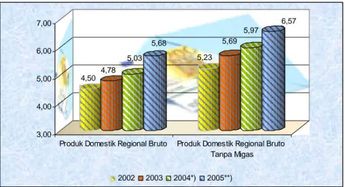 Gambar 2.11 Laju Pertumbuhan Produk Domestik Regional Bruto Atas Dasar Harga Konstan 2000 menurut Provinsi (persen),