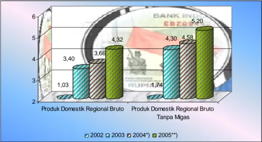 Gambar 2.12 Laju Pertumbuhan Produk Domestik Regional Bruto Per Kapita Atas Dasar Harga Konstan 2000 menurut Provinsi (persen),