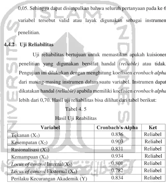 Tabel 4. 5   Hasil Uji Reabilitas 