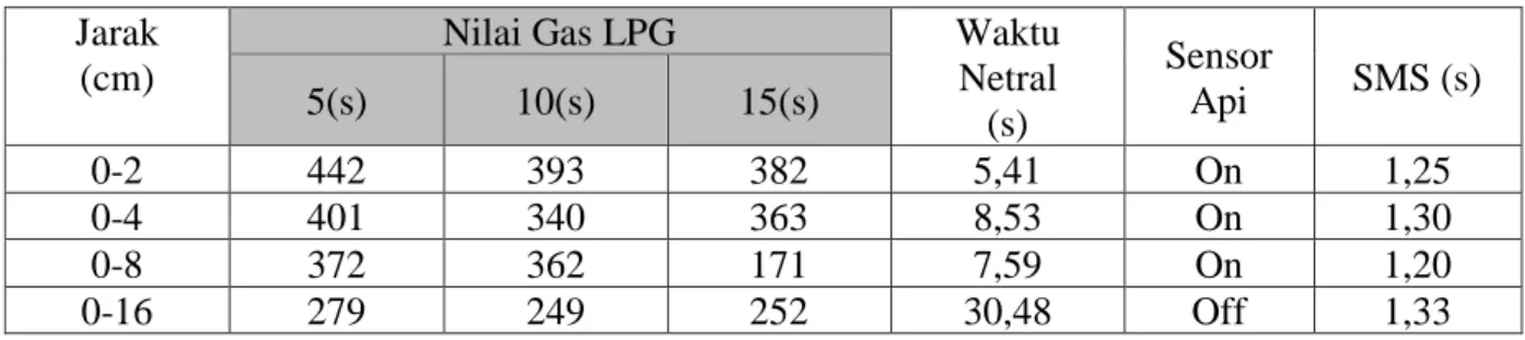 Tabel 1. Uji coba implementasi 