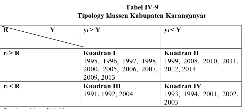Tabel IV-9 Tipology klassen Kabupaten Karanganyar 