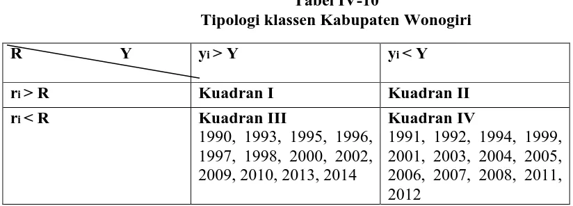 Tabel IV-10 Tipologi klassen Kabupaten Wonogiri 